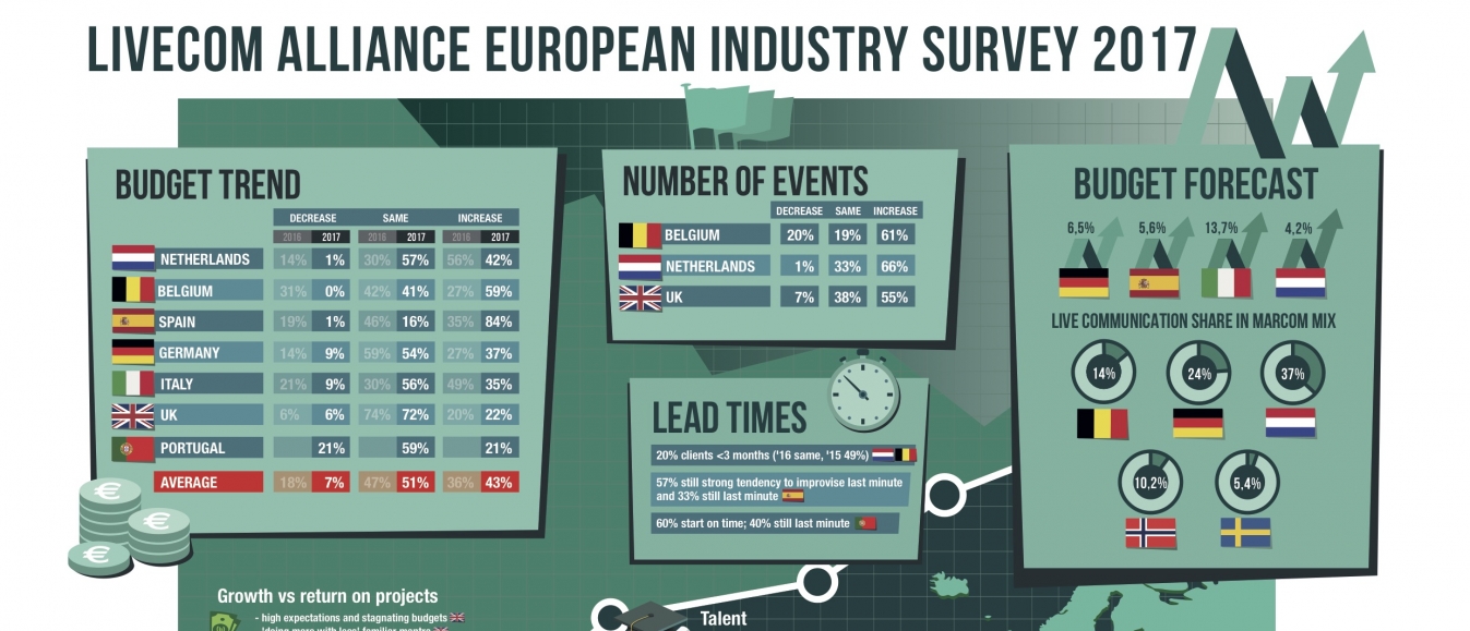 LiveCom Alliance European Industry Survey onthult groei en uitdagingen