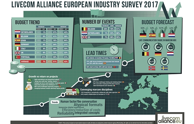 LiveCom Alliance European Industry Survey onthult groei en uitdagingen
