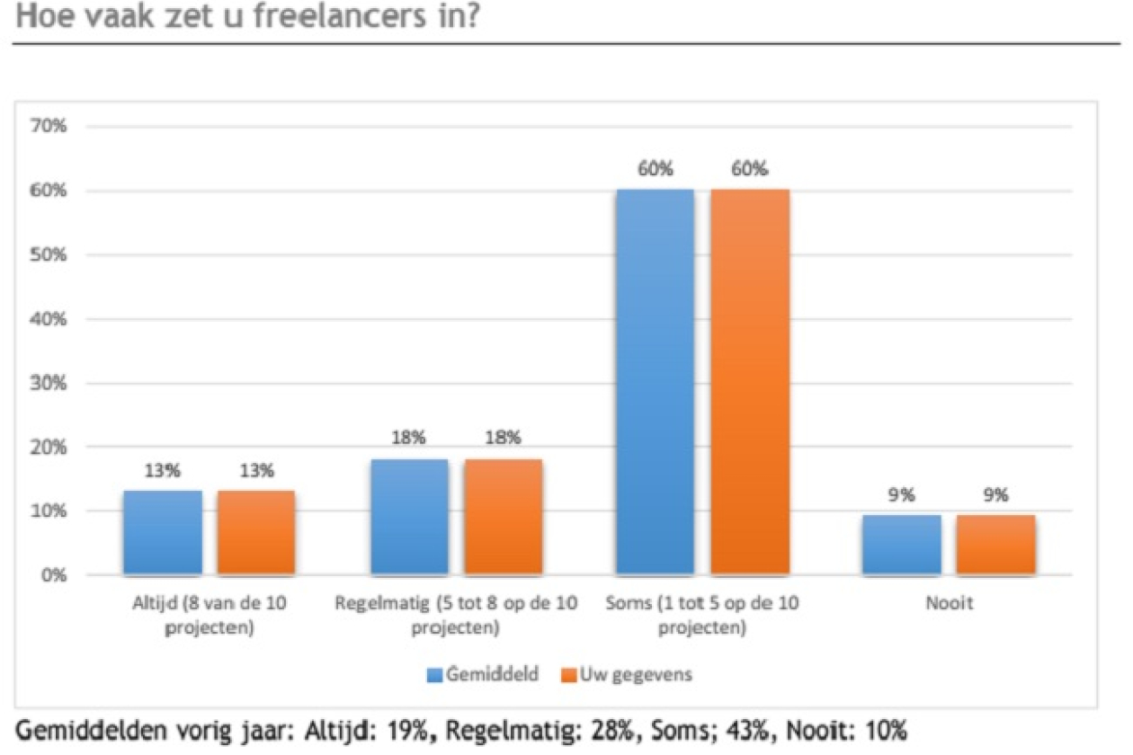 Hoe vaak zetten IDEA-bureaus freelancers in? (bron: IDEA 2016)