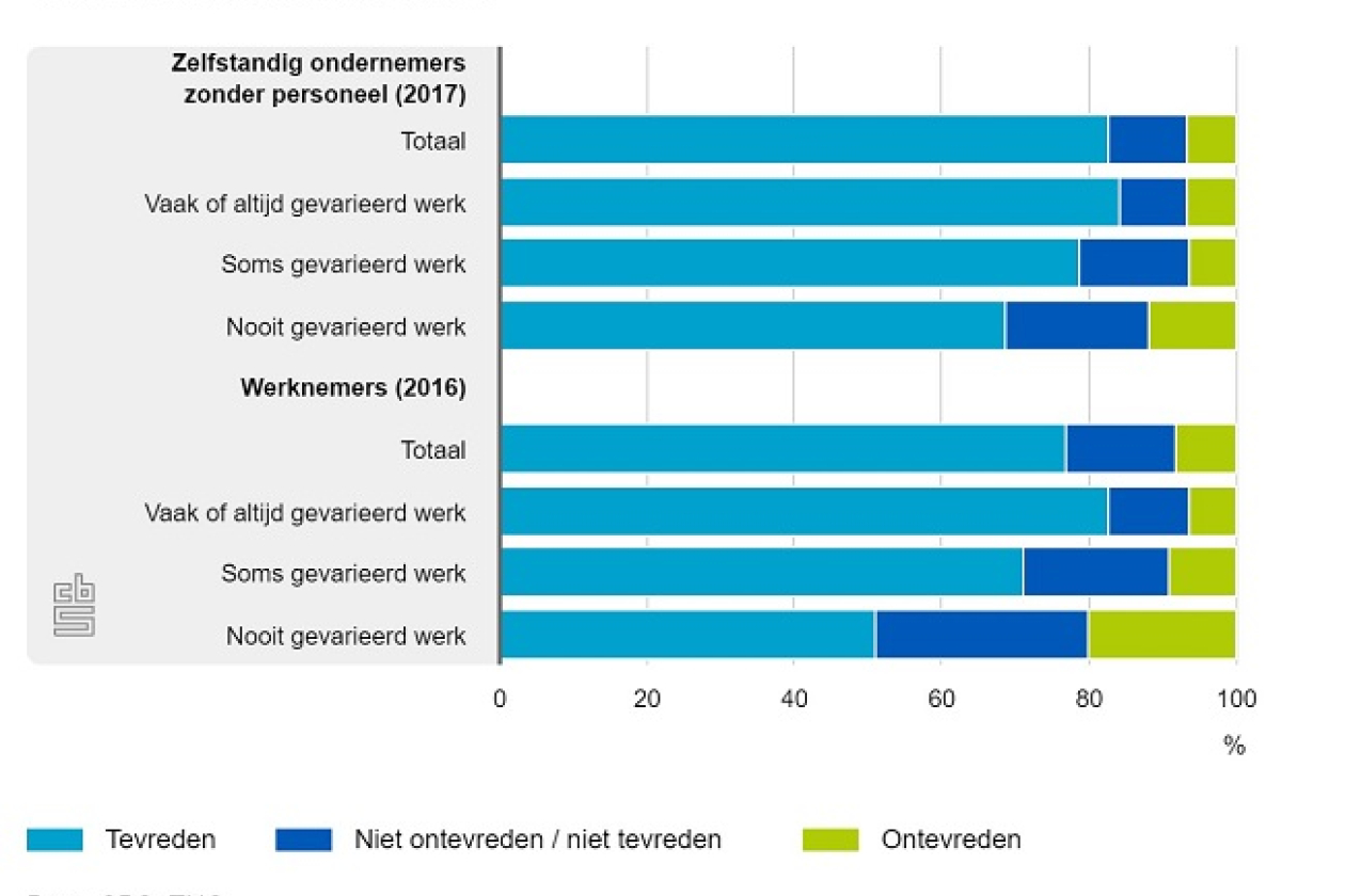 Tevredenheid over het werk