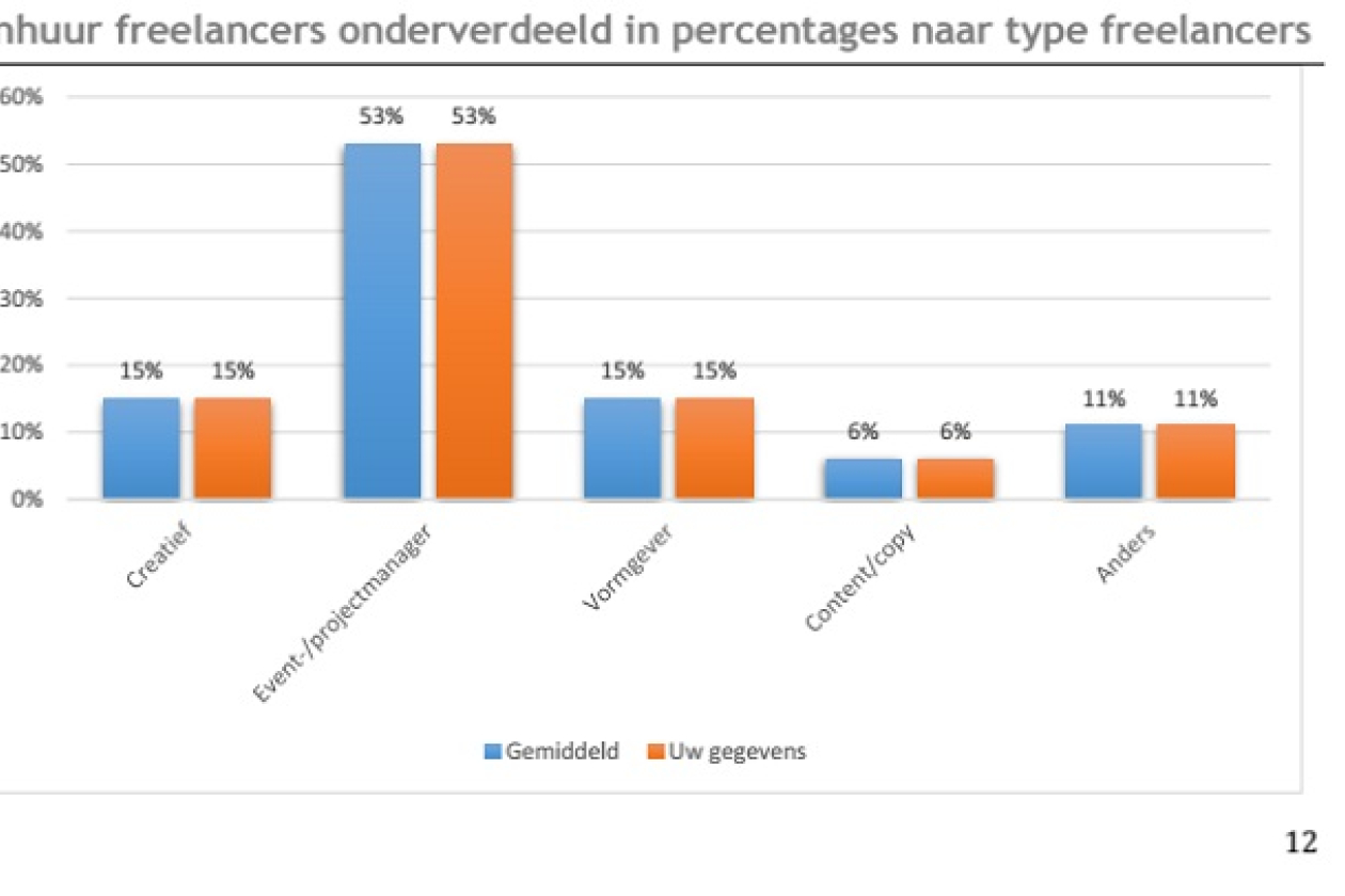 Waar woorden freelancers voor ingehuurd door IDEA-bureaus? (bron IDEA 2016)