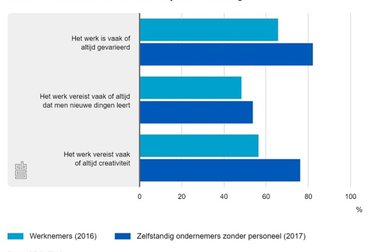 Variatie in het werk en vereisten bij taakuitvoering